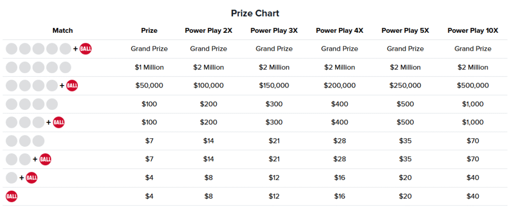 Powerball Prize Chart